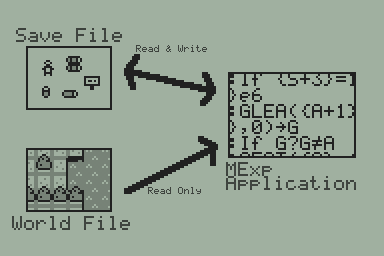 A visual demonstration of MExp's file structure. The application file reads the world and save files, and it writes the save file.